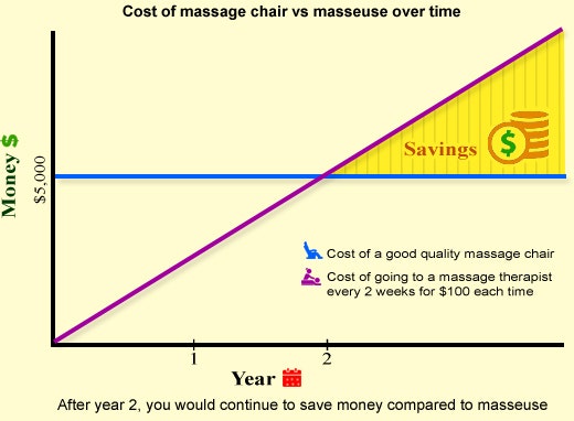 Easy Massage Chair Savings Chart